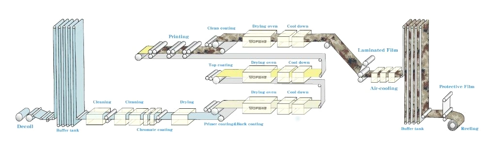 Double Coating Double Baking Color Coating Line with Electrical Transmisson System for Metal Plates